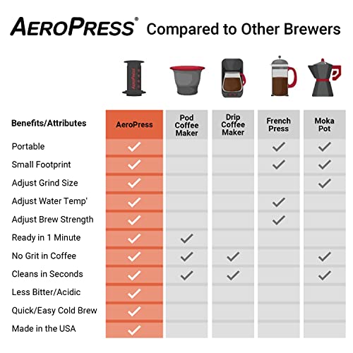 Aeropress Barista Level Portable Coffee and Espresso Maker with Chamber, Plunger, and Filters